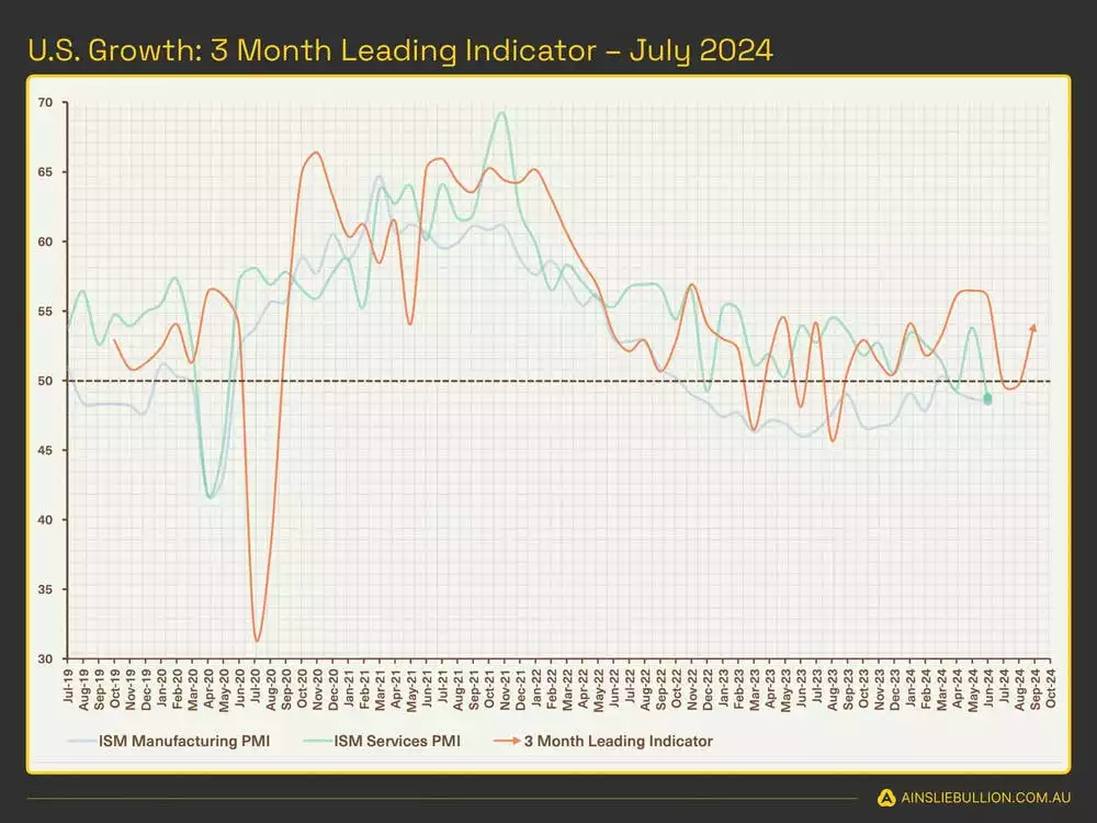 U.S. Growth - 3 Month Leading Indicator - July 2024-compressed